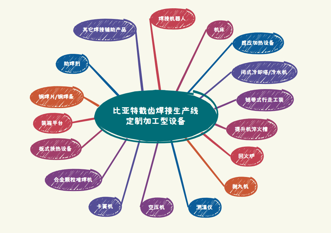 比亚特截齿焊接设备22.png